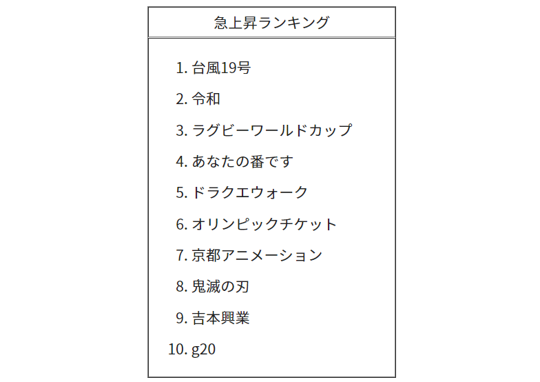 2019 年 Google 検索ランキング　急上昇